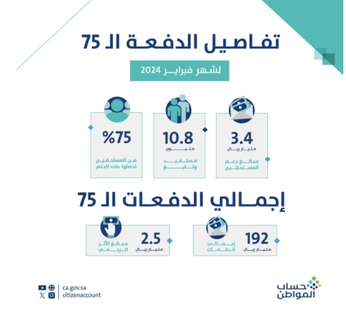 “حساب المواطن”: 3.4 مليارات ريال لمستفيدي دفعة شهر فبراير
