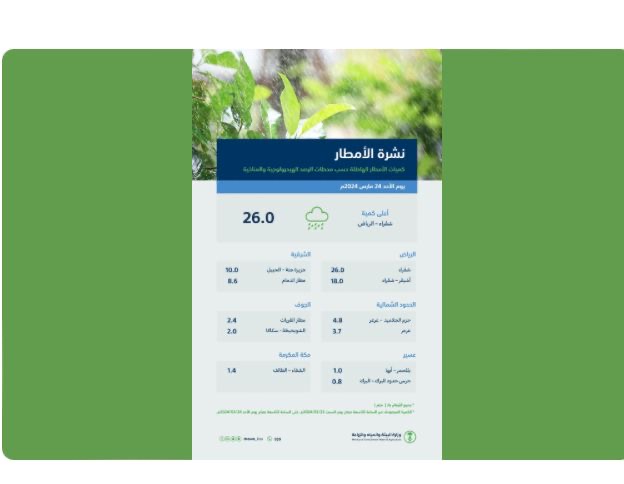 البيئة”: 7 مناطق تشهد هطول أمطار في 84 محطة والرياض تتصدر بـ (26.00) ملم