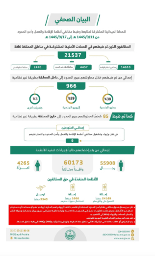 الحملات الميدانية المشتركة : ضبط (21537) مخالفًا لأنظمة الإقامة والعمل وأمن الحدود خلال أسبوع
