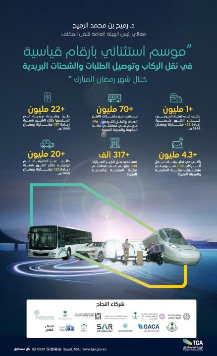 رئيس الهيئة العامة للنقل المكلف يعلن نجاح الخطط التشغيلية لموسم رمضان 1445هـ