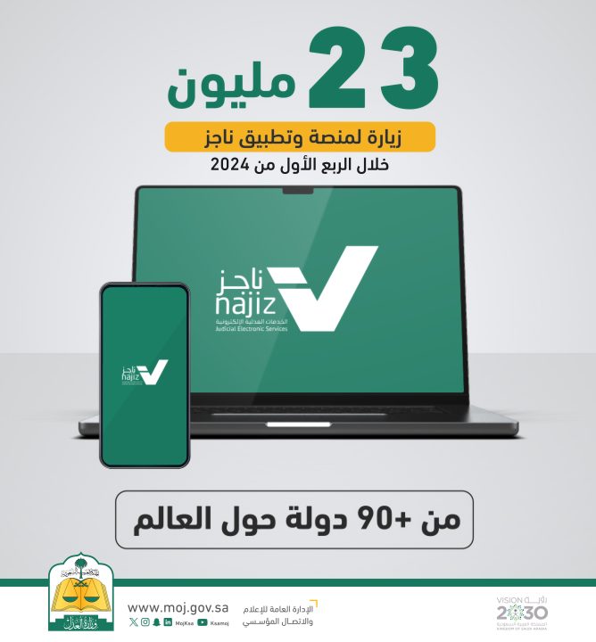 “العدل”: 23 مليون زيارة لمنصة وتطبيق ناجز من 90 دولة خلال الربع الأول