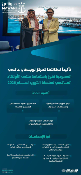 المملكة تفوز باستضافة منتدى الأونكتاد العالمي لسلاسل التوريد لعام 2026
