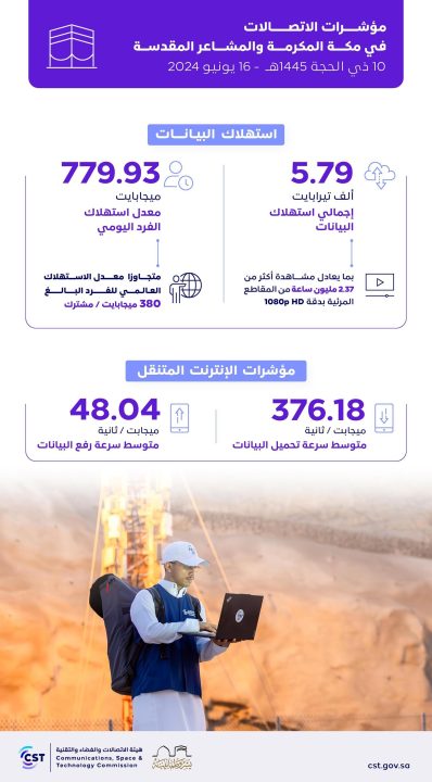 هيئة الاتصالات : وصول مكالمات الحجاج إلى 44.8 مليون مكالمة في مكة والمشاعر خلال يوم عيد الأضحى المبارك