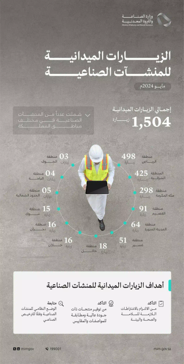 وزارة الصناعة والثروة المعدنية تنفذ 1,504 زيارات ميدانية على المنشآت الصناعية خلال شهر مايو الماضي