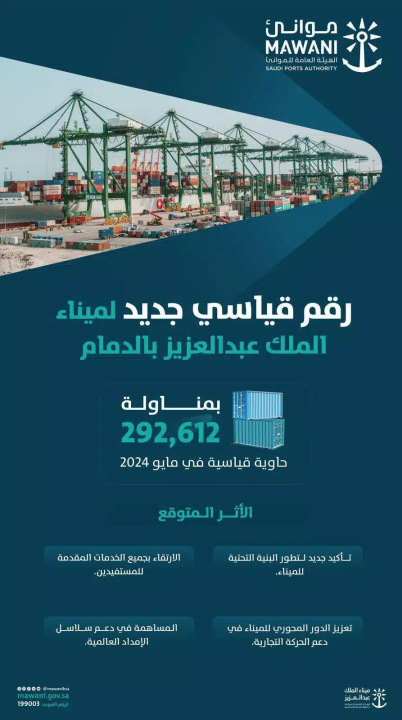 ميناء الملك عبدالعزيز بالدمام يواصل تميزه التشغيلي بمناولة 292,612 حاوية في مايو 2024