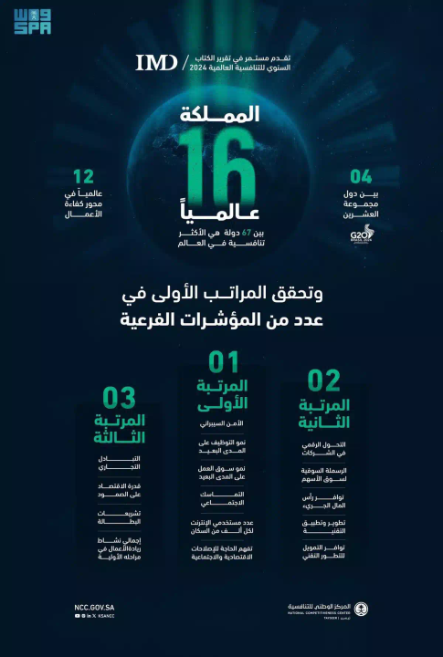 المملكة تحقق المركز (16) عالميًا في تقرير الكتاب السنوي للتنافسية العالمية 2024
