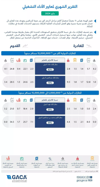 “هيئة الطيران المدني” تُصدر تقريرها الشهري عن أداء المطارات الداخلية والدولية لشهر مايو 2024