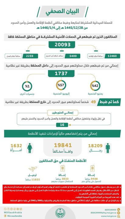 الحملات الميدانية المشتركة تضبط في أسبوع (20093) مخالفًا لأنظمة الإقامة والعمل وأمن الحدود