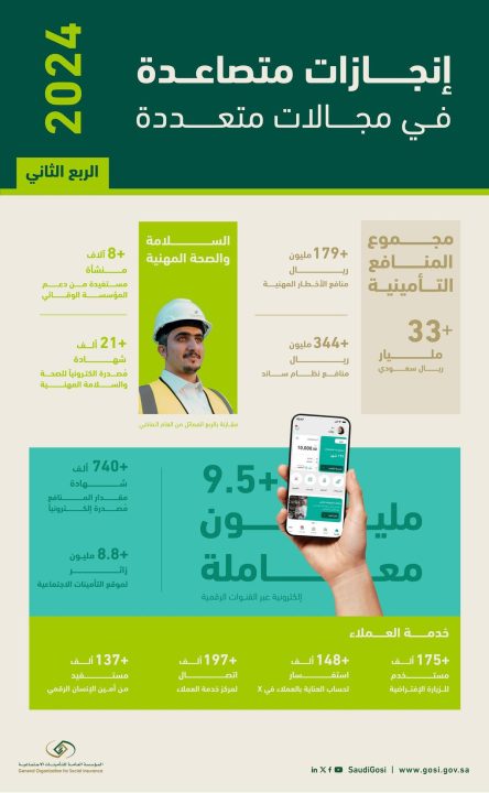 “التأمينات الاجتماعية”: مصروفات المنافع التأمينية تجاوزت 33 مليار ريال وأكثر من 9.5 ملايين معاملة منجزة إلكترونياً خلال الربع الثاني لعام 2024