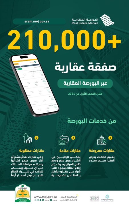 210 آلاف صفقة عقارية عبر البورصة العقارية في 6 أشهر