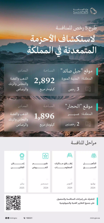 وزارة الصناعة والثروة المعدنية تعلن عن طرح أول أحزمة متمعدنة للمنافسة أمام شركات الاستكشاف المحلية والدولية