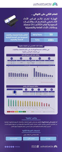 هيئة تقويم التعليم والتدريب تعلن نتائج اختبارات برنامج “جاهزية” 2024م والانتهاء من قياس الأداء الأكاديمي للجامعات والكليات السعودية في (24) تخصصاً