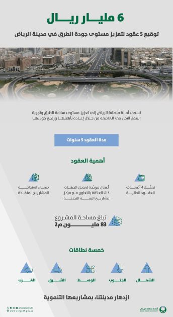 أمانة منطقة الرياض توقع 5 عقود بقيمة تقارب 6 مليارات ريال لرفع جودة الطرق في العاصمة تمثل 4 أضعاف حجم العقود الحالية