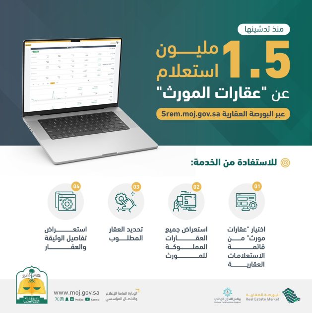 1.5 مليون استعلام عن “عقارات المورث” عبر البورصة العقارية منذ تدشينها