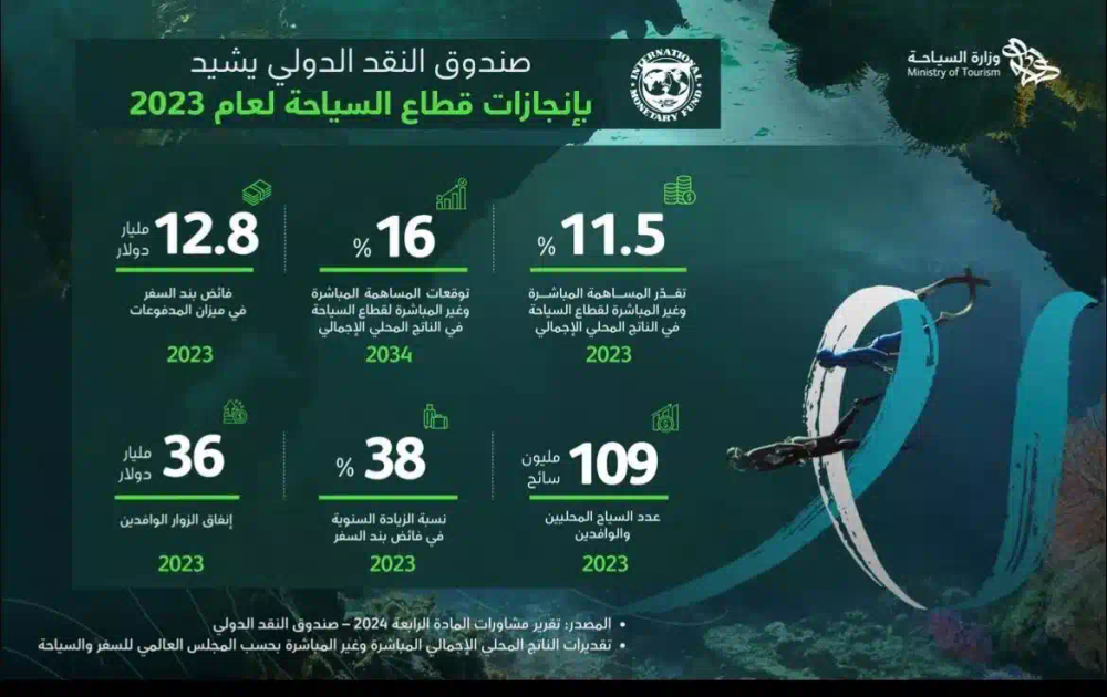 صندوق النقد الدولي يبرز إسهام السياحة في الناتج المحلي ويشيد بإنجازات القطاع السياحي في المملكة