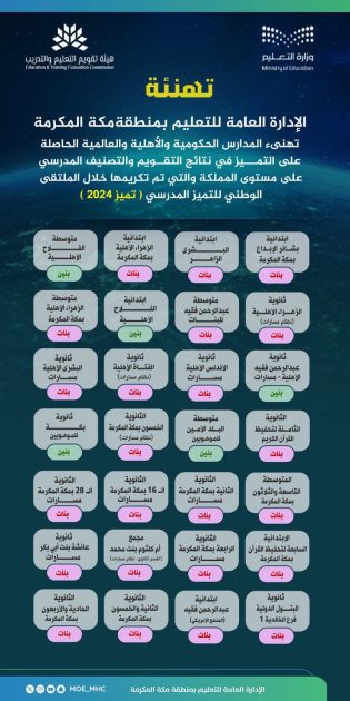 تعليم مكة يهنىء 28 مدرسة متميزة في نتائج التقويم والتصنيف المدرسي على مستوى المملكة
