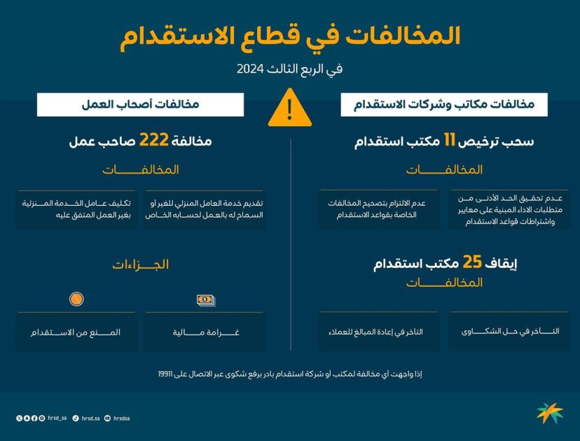 وزارة الموارد البشرية والتنمية الاجتماعية تفرض عقوبات على 222 صاحب عمل وإيقاف وسحب 36 مكتب استقدام لمخالفة لائحة العمالة المنزلية