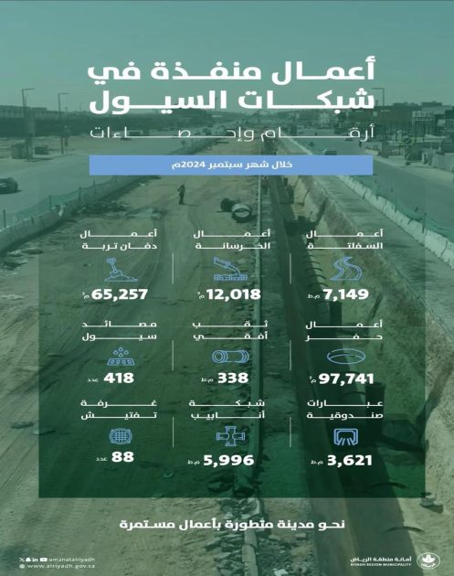 أمانة منطقة الرياض تنفّذ أعمال صيانة شبكة السيول خلال شهر سبتمبر