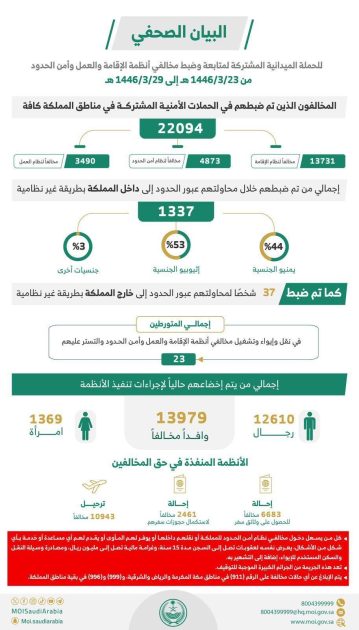 الحملات الميدانية المشتركة تضبط (22094) مخالفًا لأنظمة الإقامة والعمل وأمن الحدود في مناطق المملكة خلال أسبوع