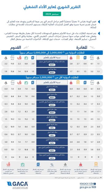 “هيئة الطيران المدني” تُصدر تقريرها الشهري عن أداء المطارات الداخلية والدولية لشهر سبتمبر 2024