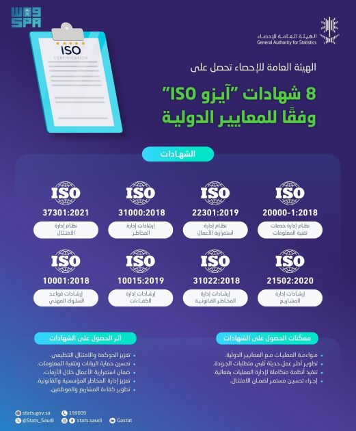 “الإحصاء” تحصل على 8 شهادات وفقًا للمعايير الدولية لمُنظّمة الآيزو “ISO”