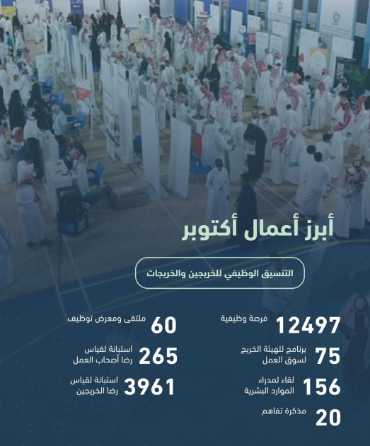 “التدريب التقني” توفر أكثر من 12 ألف فرصة وظيفية لخريجي برامجها خلال أكتوبر الماضي