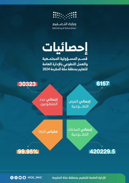 تعليم مكة : أكثر من نصف مليون طالب وطالبة يحتفون باليوم ﺍﻟﻌﺎﻟﻤﻲ ﻟﻠﺘﻄﻮﻉ تحت شعار “ﻣُﺠﺘﻤﻊ ﻣﻌﻄﺎﺀ”