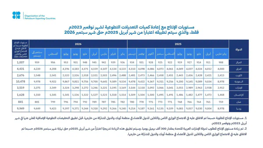 المملكة وروسيا والعراق والإمارات والكويت وكازاخستان والجزائر وعمان تعقد اجتماعًا عن بعد على هامش الاجتماع الوزاري الثامن والثلاثين للدول الأعضاء في منظمة أوبك والدول المشاركة من خارجها