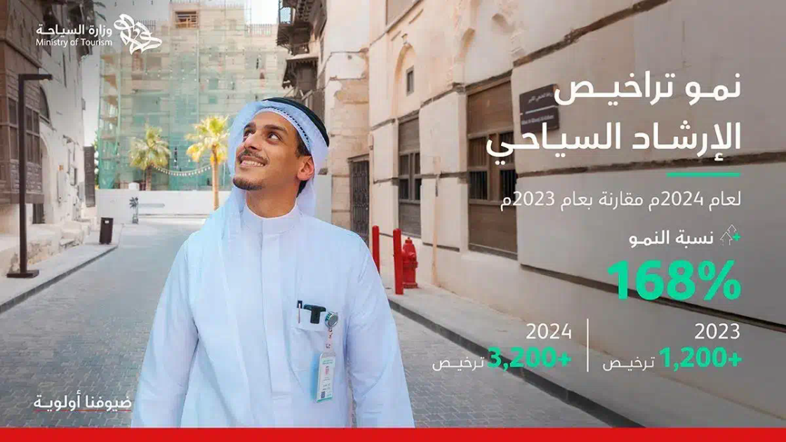 وزارة السياحة: أكثر من 3300 ترخيصًا للإرشاد السياحي وبنسبة نمو 168% حتى نهاية 2024