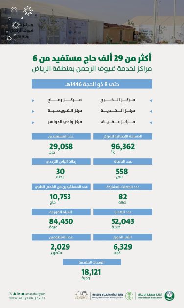 أمانة الرياض تستقبل (29) ألف حاج في (6) مراكز لخدمة ضيوف الرحمن في المنطقة بمساحات تقارب (100) ألف متر مربع
