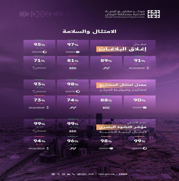 مركز مشاريع البنية التحتية بمنطقة الرياض يصدر تقرير أداء الجهات الخدمية لشهر مايو 2025