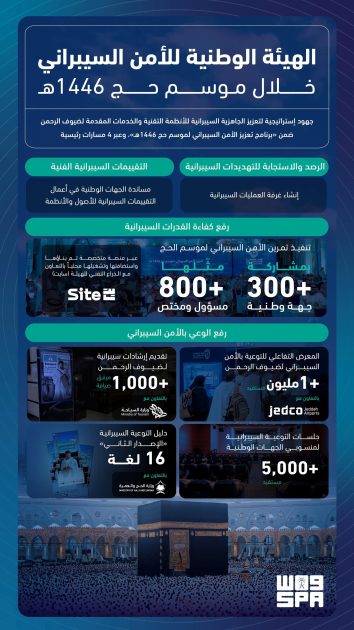 الهيئة الوطنية للأمن السيبراني خلال موسم الحج.. جهود إستراتيجية لتعزيز حماية الأنظمة والخدمات المقدمة لضيوف الرحمن