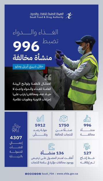 “الغذاء والدواء” تضبط 996 منشأة مخالفة