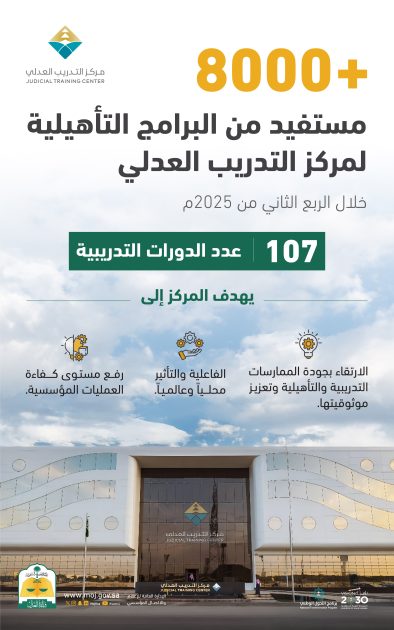 اكثر من 8 آلاف مستفيد من البرامج التأهيلية لمركز التدريب العدلي خلال الربع الثاني