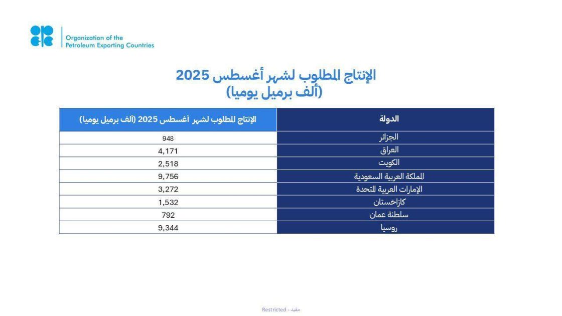 المملكة وروسيا والعراق والإمارات والكويت وكازاخستان والجزائر وسلطنة عمان يؤكدون مجددًا التزامها باستقرار السوق البترولية في ظل الأساسيات الإيجابية الحالية والتوقعات المستقرة للاقتصاد العالمي وتقوم بتعديل الإنتاج وفقًا لذلك