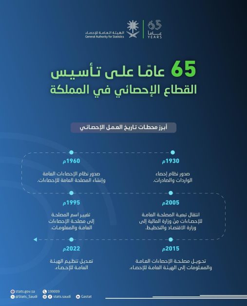 الهيئة العامة للإحصاء تحتفي بمرور 65 عامًا على تأسيس العمل الإحصائي في المملكة