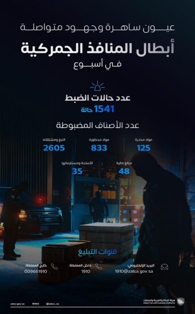 “المنافذ الجمركية” تسجل 1541 حالة ضبط خلال أسبوع