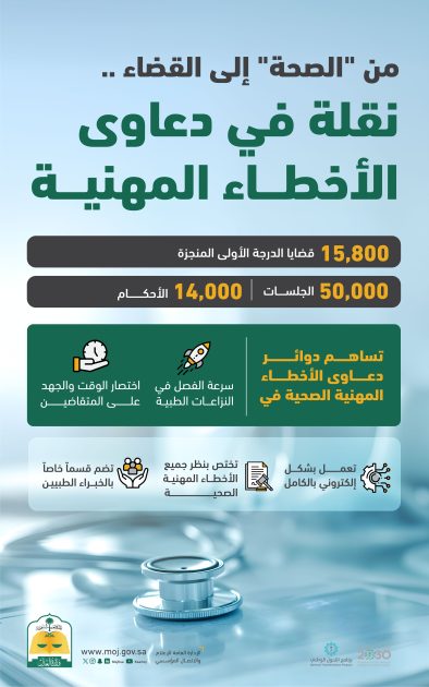 العدل”: دوائر الأخطاء المهنية الصحية تفصل في 15800 قضية