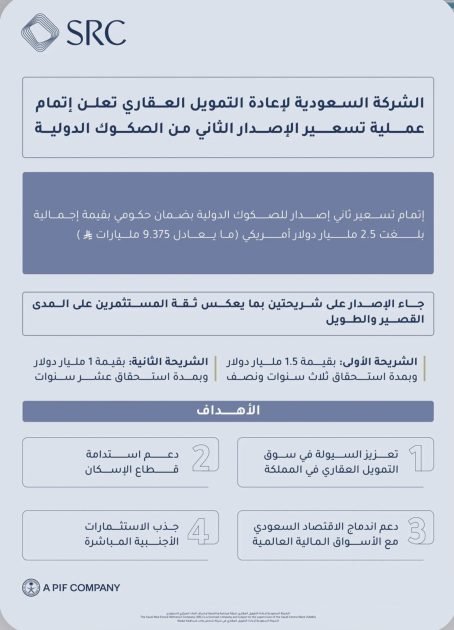 السعودية لإعادة التمويل العقاري” تعلن إتمام عملية التسعير للإصدار الدولي الثاني من الصكوك