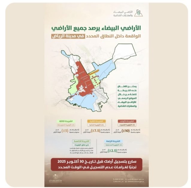 برنامج “الأراضي البيضاء والعقارات الشاغرة” يرصد جميع الأراضي ويدعو الملاك إلى المسارعة بالتسجيل قبل نهاية أكتوبر 2025