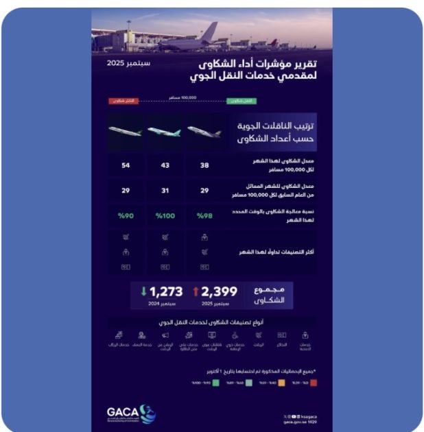 هيئة الطيران المدني تُصدر تصنيف مقدمي خدمات النقل الجوي والمطارات لشهر سبتمبر الماضي