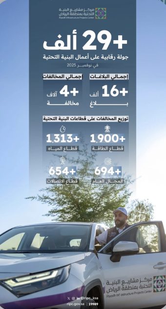 أكثر من 29 ألف جولة رقابية على أعمال البنية التحتية بالرياض خلال شهر نوفمبر 2025