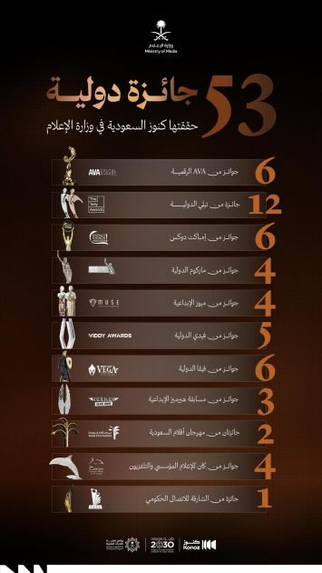 مبادرة كنوز السعودية في وزارة الإعلام تحصد 6 جوائز ذهبية عن فيلمها “الوجهة”