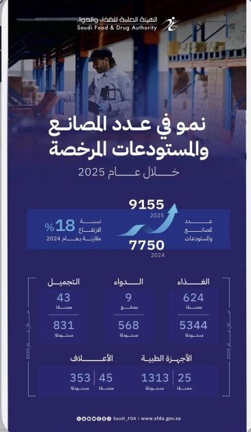 الغذاء والدواء”: نمو بنسبة 18% في عدد المصانع والمستودعات المرخصة خلال عام 2025