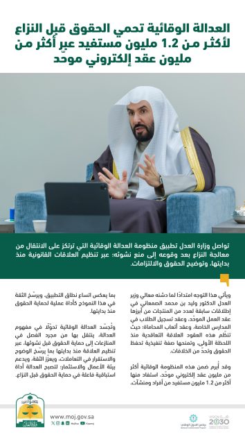 العدالة الوقائية تحمي الحقوق قبل النزاع لأكثر من 1.2 مليون مستفيد عبر أكثر من مليون عقد إلكتروني موحّد
