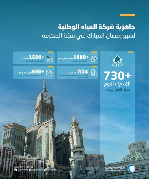 “المياه الوطنية” بمكة المكرمة تؤكّد جاهزية خطتها التشغيلية لموسم رمضان