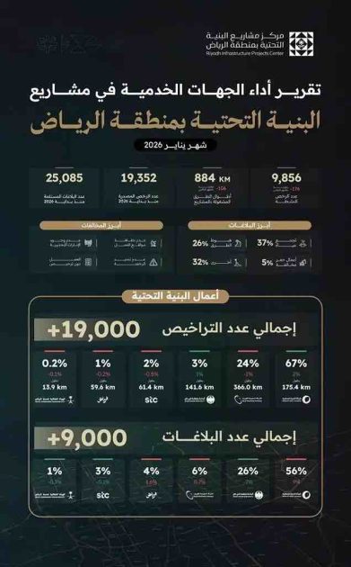 مركز مشاريع البنية التحتية يصدر تقرير أداء الجهات لشهر يناير 2026