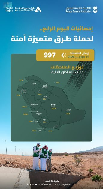 هيئة الطرق تعلن رصد نحو 997 ملاحظة على الطرق