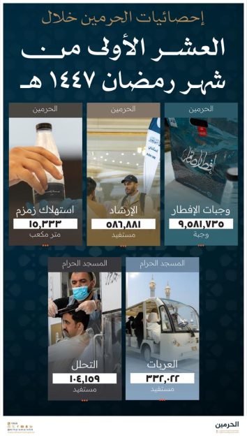 الهيئة: تسجّل أرقامًا قياسية في خدماتها خلال العشر الأوائل من رمضان 1447ه