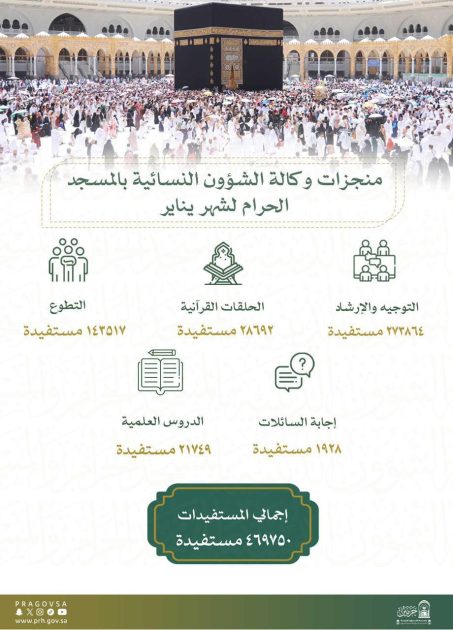 وكالة الشؤون النسائية بالمسجد الحرام تقدم الخدمات الدينية لنصف مليون قاصدة..